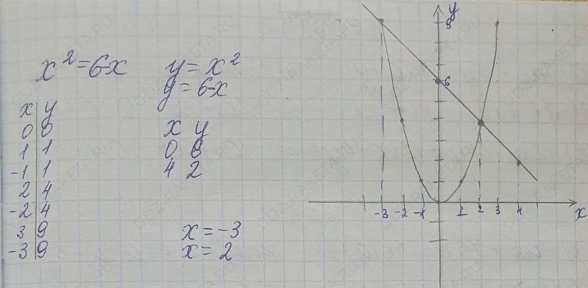 Решение по алгебре 7 класса учебник Макарычев номер 668-ответ Алгебра 7 класс Учебник Макарычев номер 668-ответ
