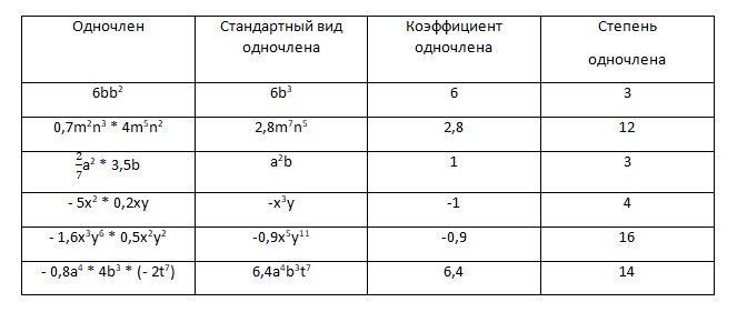 Ответ к учебнику по алгебре 7 класс Мерзляк, Полонский, Якир номер 350 (2024)
