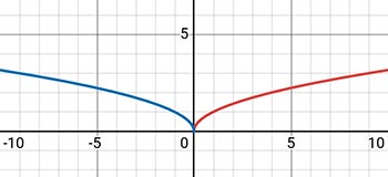 Алгебра 8 класс учебник Макарычев, Миндюк номер 1128