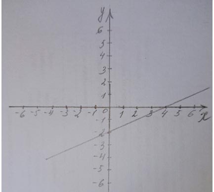 Алгебра 8 класс учебник Макарычев, Миндюк номер 176