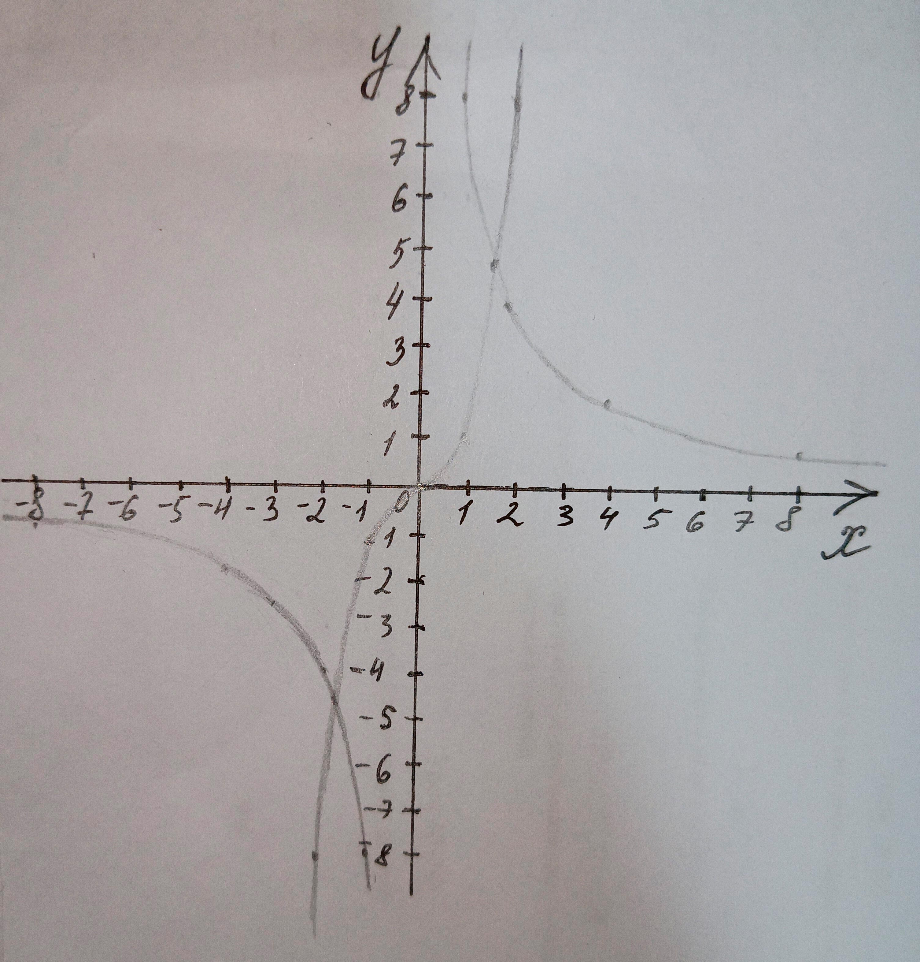 Алгебра 8 класс учебник Макарычев, Миндюк номер 191
