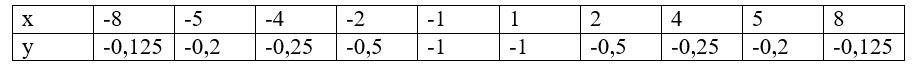 Алгебра 8 класс учебник Макарычев, Миндюк номер 262