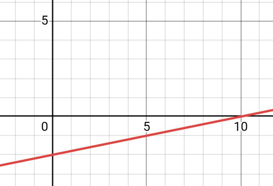 Алгебра 8 класс учебник Макарычев, Миндюк номер 436