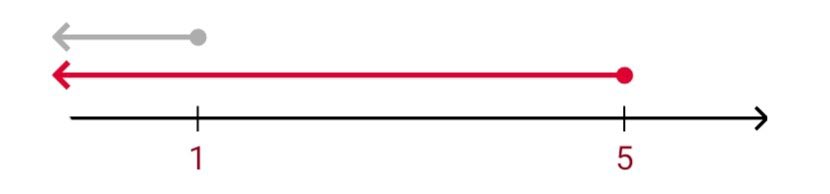 Алгебра 8 класс учебник Макарычев, Миндюк номер 975