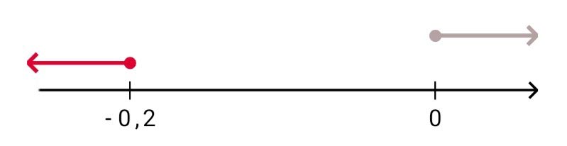 Алгебра 8 класс учебник Макарычев, Миндюк номер 981