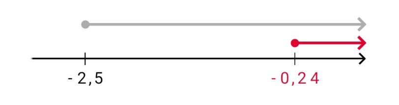 Алгебра 8 класс учебник Макарычев, Миндюк номер 985