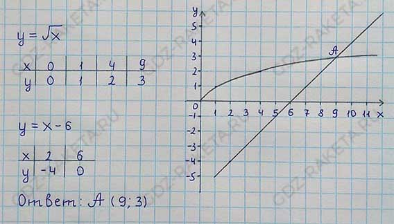 Ответ к учебнику по алгебре 8 класс Мерзляк, Полонский, Якир номер 1131