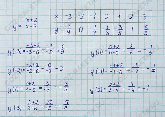 Ответ к учебнику по алгебре 8 класс Мерзляк, Полонский, Якир номер 309
