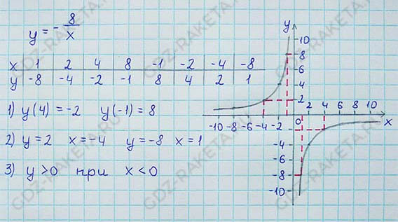 Ответ к учебнику по алгебре 8 класс Мерзляк, Полонский, Якир номер 330