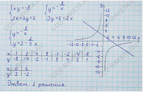 Ответ к учебнику по алгебре 8 класс Мерзляк, Полонский, Якир номер 344