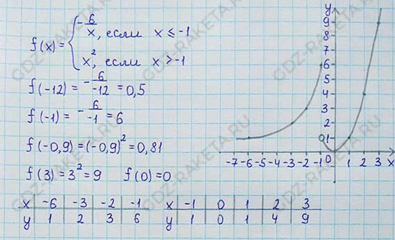Ответ к учебнику по алгебре 8 класс Мерзляк, Полонский, Якир номер 364