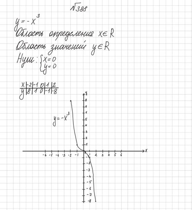Ответ к учебнику по алгебре 8 класс Мерзляк, Полонский, Якир номер 388