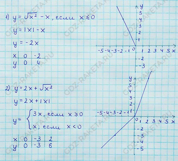 Ответ к учебнику по алгебре 8 класс Мерзляк, Полонский, Якир номер 542