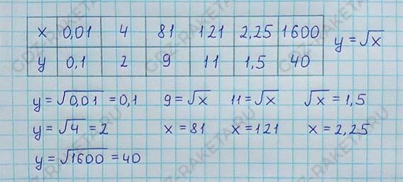 Ответ к учебнику по алгебре 8 класс Мерзляк, Полонский, Якир номер 610