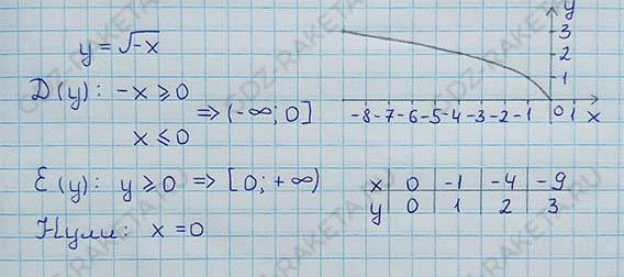 Ответ к учебнику по алгебре 8 класс Мерзляк, Полонский, Якир номер 637