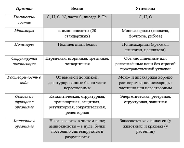 Учебник по биологии 10 класс. Авторы: Пасечник, Каменский. Страница 74, год 2026.