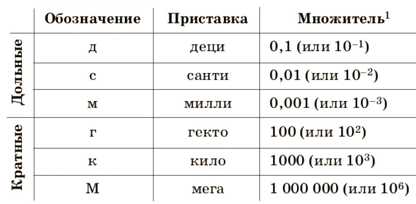 Учебник физика 6 класс, страница 12. Пёрышкин, Иванов. 2026 год
