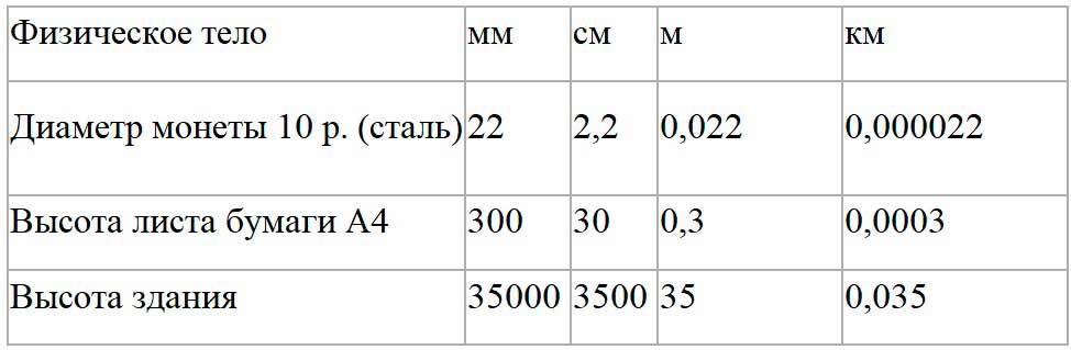 Учебник физика 6 класс, страница 14 номер 1. Пёрышкин, Иванов. 2026 год
