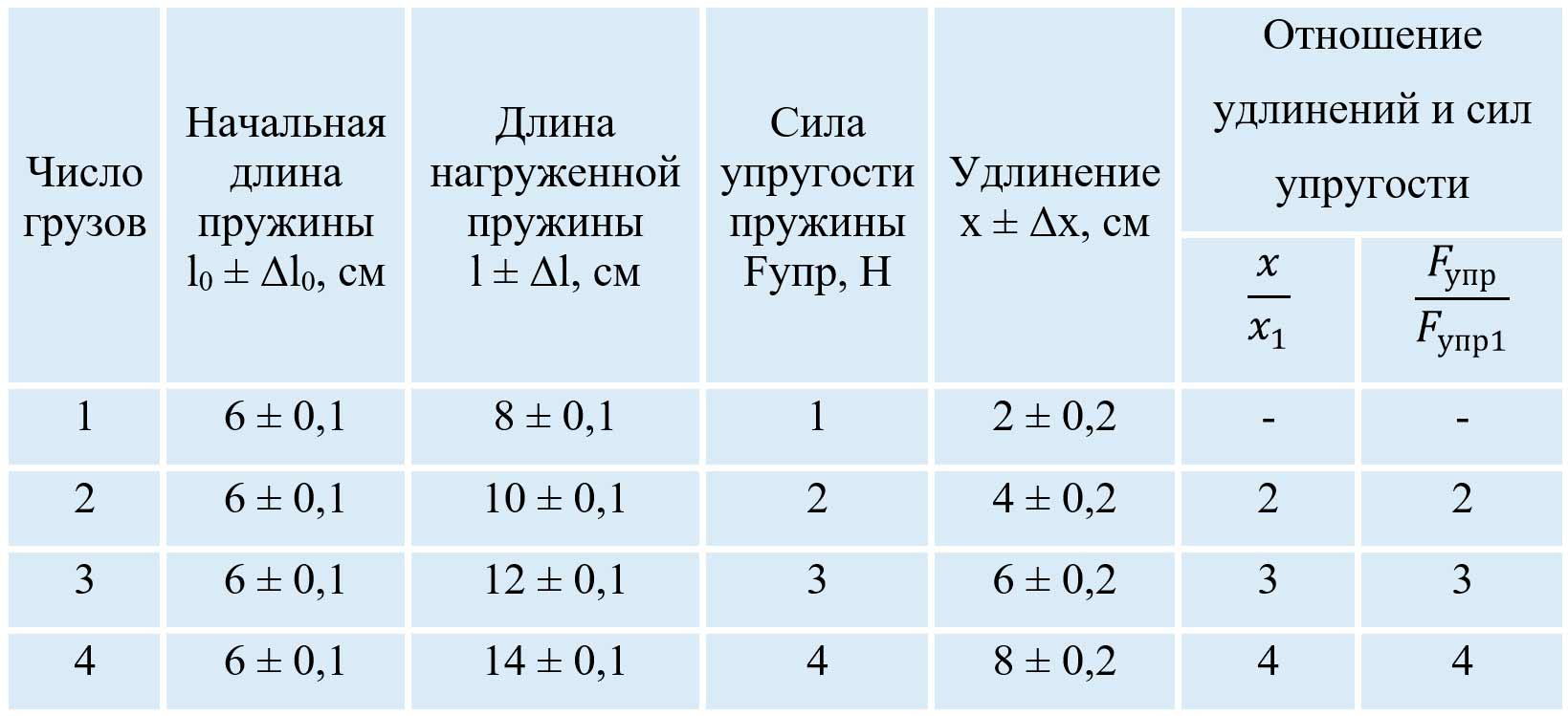 Учебник физика 6 класс, страница 215 номер 4. Пёрышкин, Иванов. 2026 год