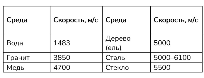 Картинка из учебника по физике 9 класс. Страница 182, таблица 2. Перышкин, Гутник. 2026 год