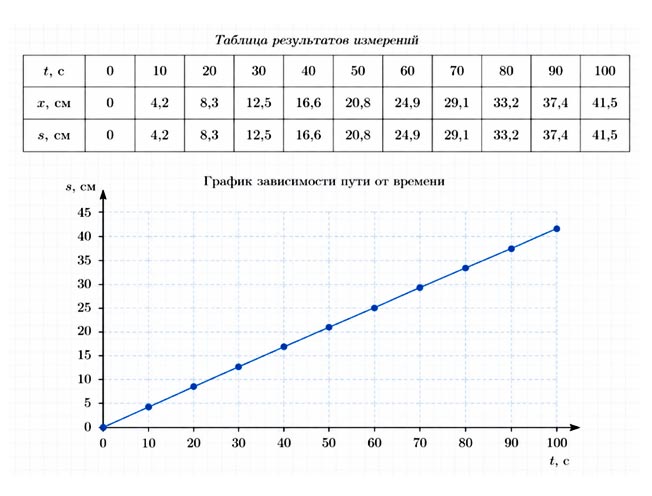 Картинка из учебника по физике 9 класс. Страница 20, задание 2. Перышкин, Гутник. 2026 год