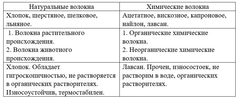 Химия 11 класс. Габриелян. Страница 210. Номер 1. 2022 год. 