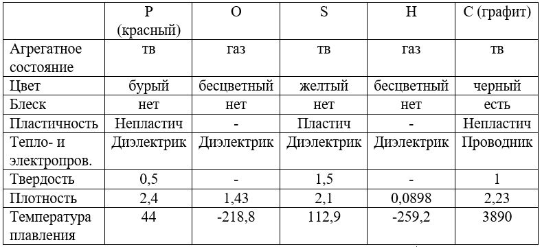 Химия 11 класс. Габриелян. Страница 214. Номер 14. 2022 год. 