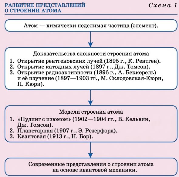 Химия 11 класс. Габриелян. Страница 4. 2022 год. 
