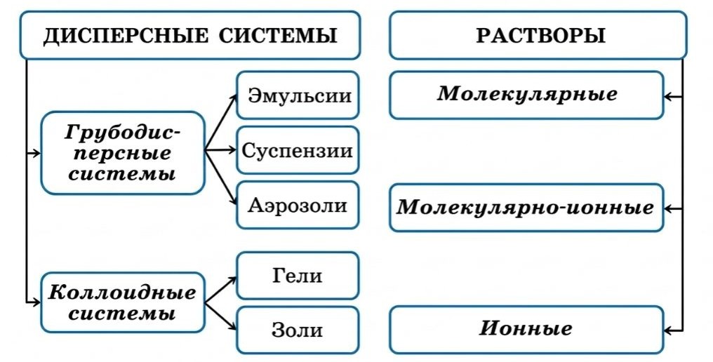 Химия 11 класс. Габриелян. Страница 97. 2022 год. 
