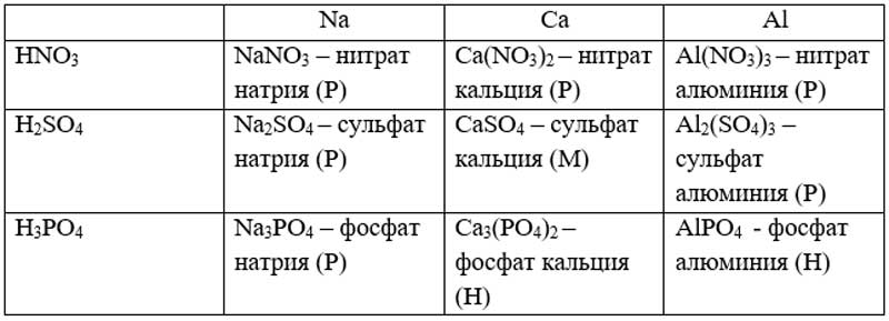 Химия 8 класс. Габриелян. Страница 132. Номер 1. 2018 год.