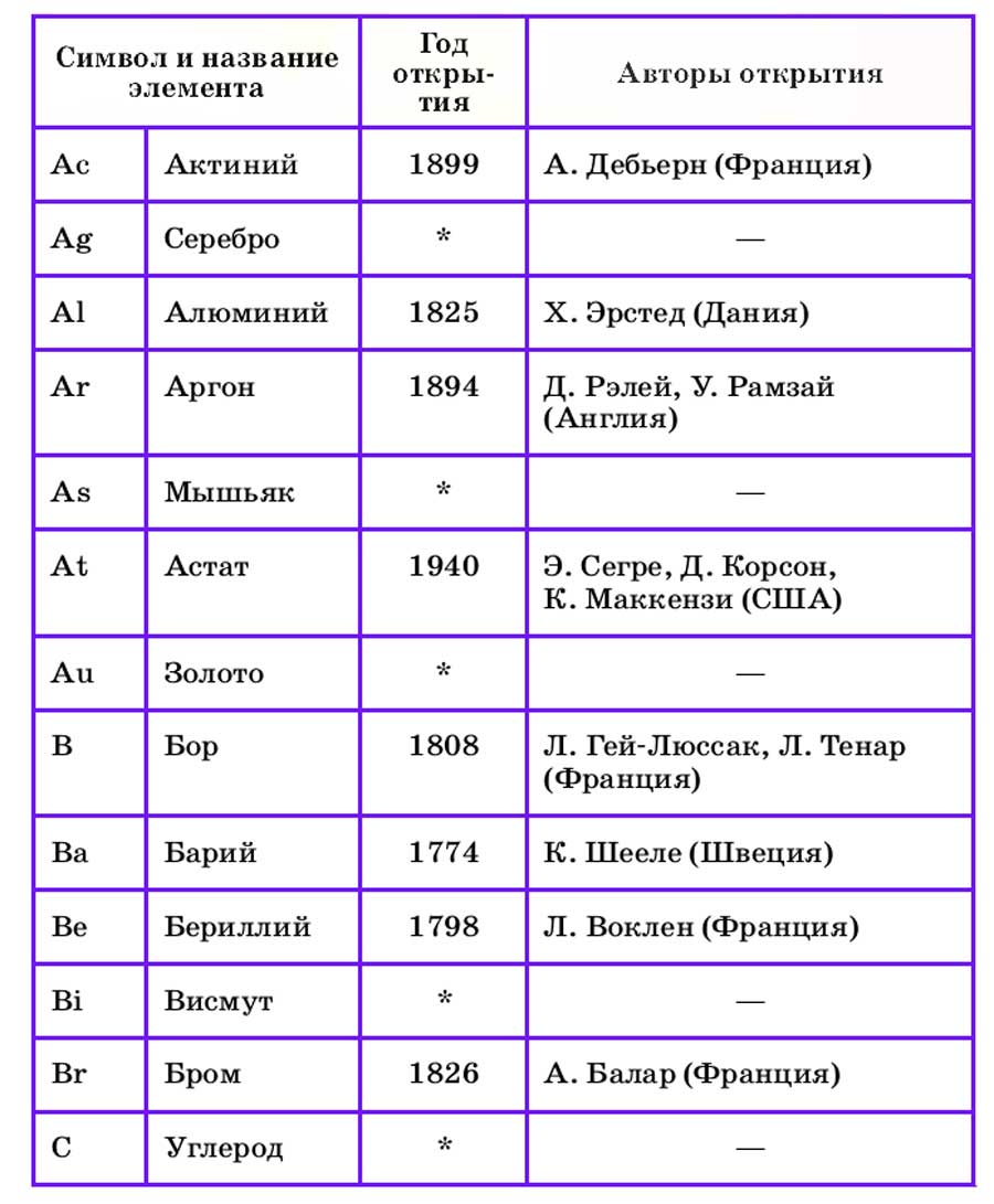 Химия 8 класс. Габриелян. Страница 278. Номер 1. 2018 год.