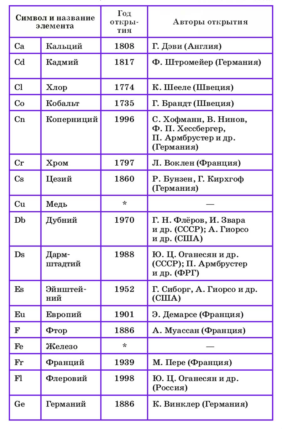 Химия 8 класс. Габриелян. Страница 279. Номер 1. 2018 год.