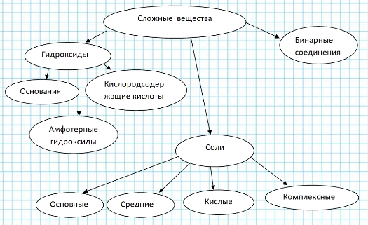 Химия 9 класс, учебник Габриелян, Остроумов, Сладков. Страница 11. Номер 7. 2026 год.