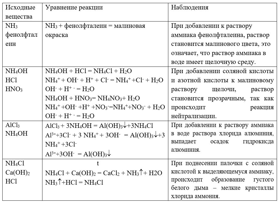 Химия 9 класс, учебник Габриелян, Остроумов, Сладков. Страница 94. Практическая работа 4. Пункт 5. 2026 год.