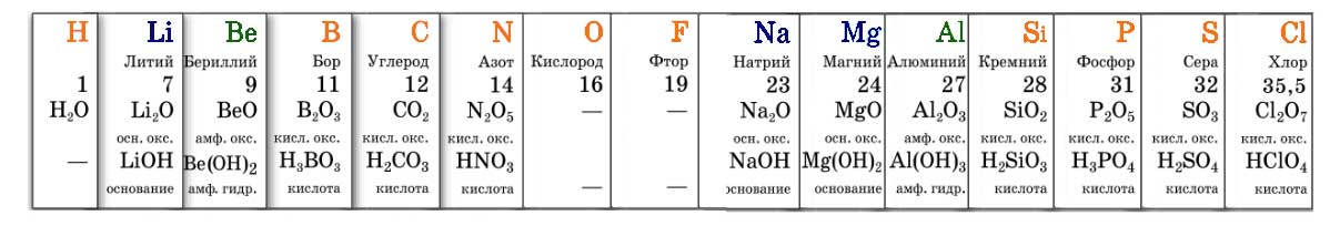 Химия 9 класс. Габриелян. Страница 11. Номер 3. 2020 год.