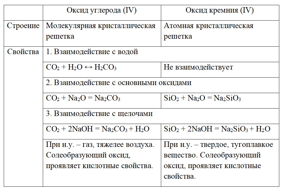 Химия 9 класс. Габриелян. Страница 244. Номер 1.