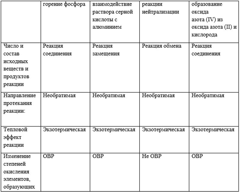 Химия 9 класс. Габриелян. Страница 32. Номер 2. 2020 год.