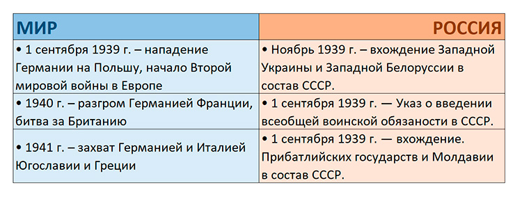 История 10 класс учебник Мединский, Чубарьян страница 168, 2025 год