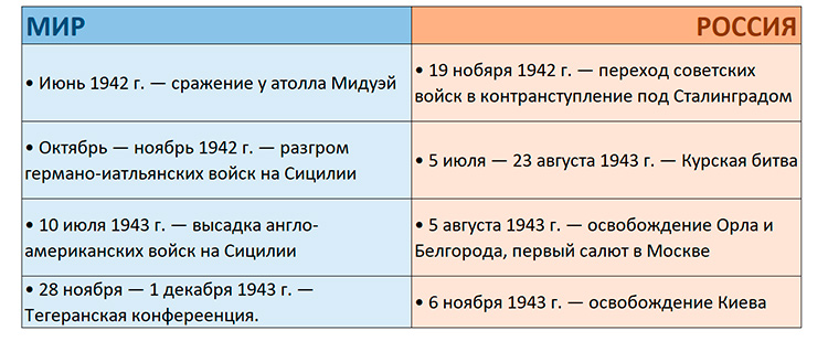 История 10 класс учебник Мединский, Чубарьян страница 193, 2025 год