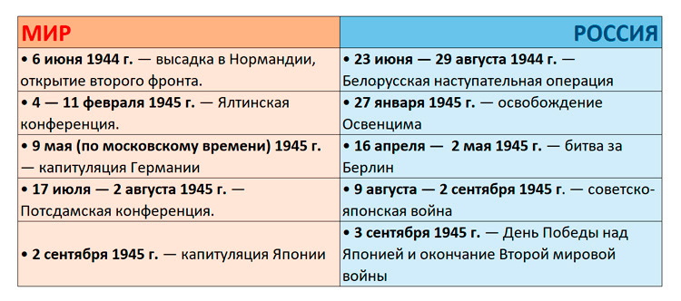 История 10 класс учебник Мединский, Чубарьян страница 205, 2025 год