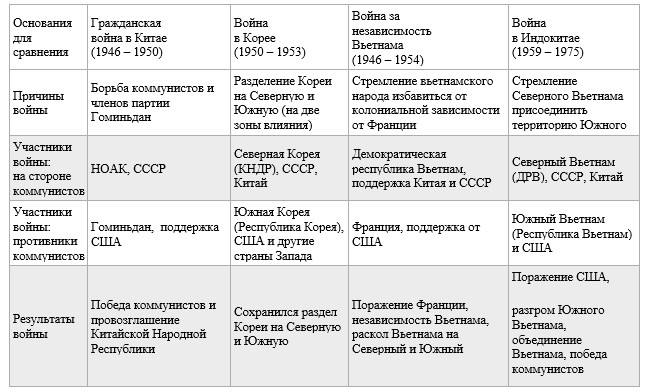 История 11 класс учебник Мединский, Чубарьян страница 103, задание 3, 2024 год