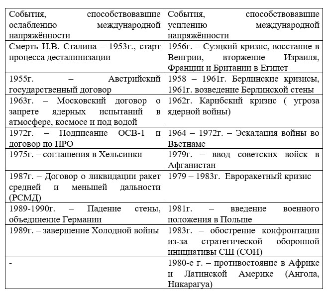 История 11 класс учебник Мединский, Чубарьян страница 207, задание 3, 2024 год