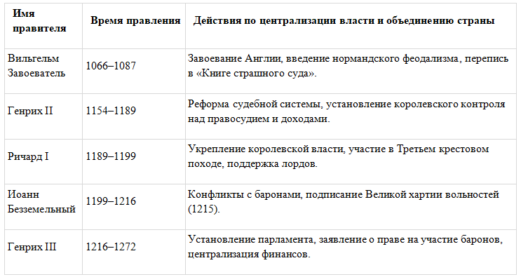 История 6 класс. Агибалов, Донской. 2024 год. Страница 166, номер 6. 