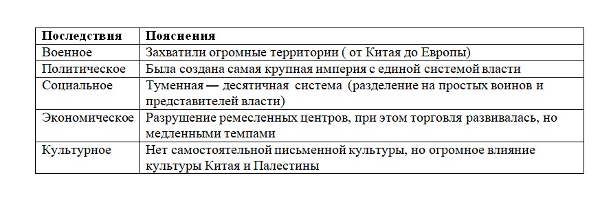 История 6 класс, учебник Мединский, Торкунов, страница 118, номер 4, 2026 год.