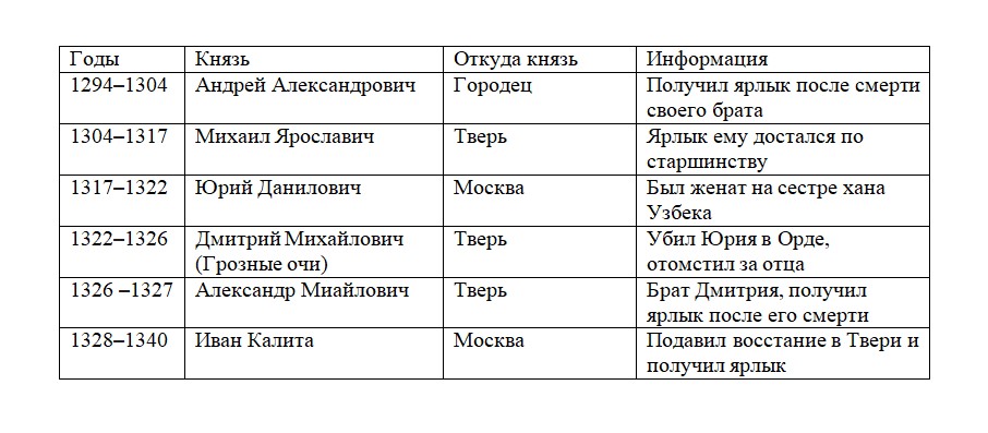 История 6 класс, учебник Мединский, Торкунов, страница 158, номер 2, 2026 год.