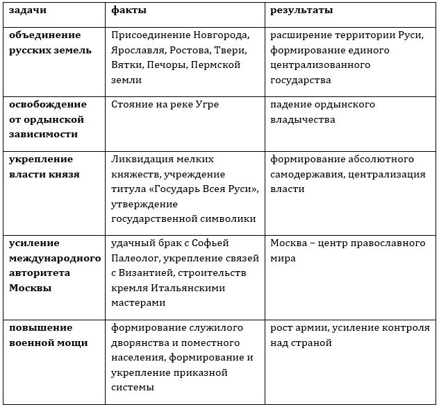 История 6 класс, учебник Мединский, Торкунов, страница 192, номер 1, 2026 год.
