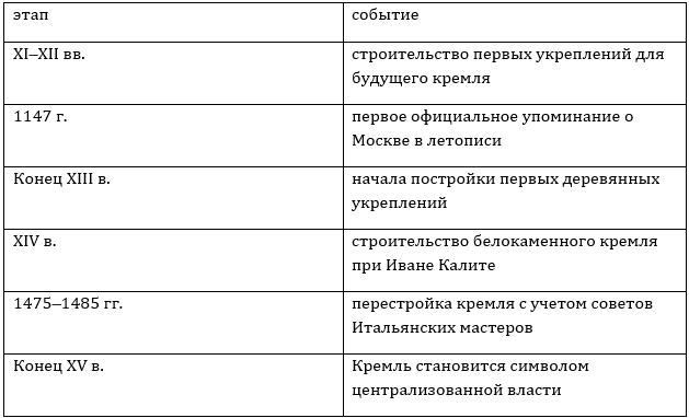 История 6 класс, учебник Мединский, Торкунов, страница 194, 2026 год.