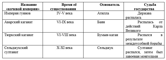 История 6 класс учебник Мединский, Чубарьян, страница 147, номер 7, 2025 год
