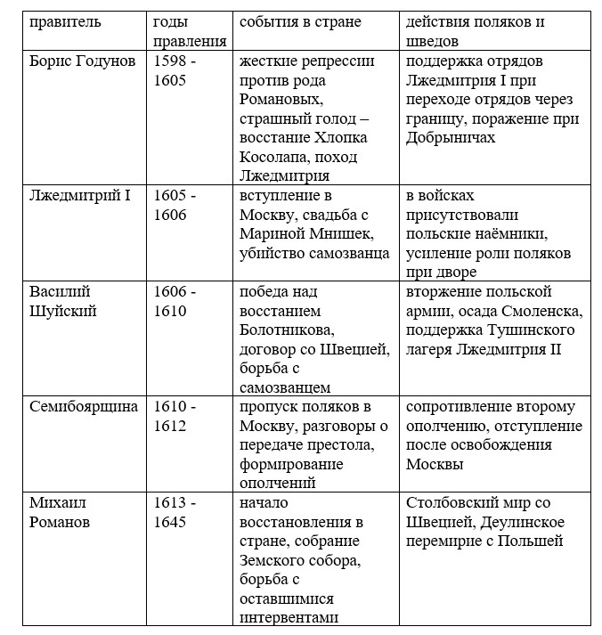 История 7 класс, учебник Мединский, Торкунов. Страница 143. Номер 2. 2025 год.