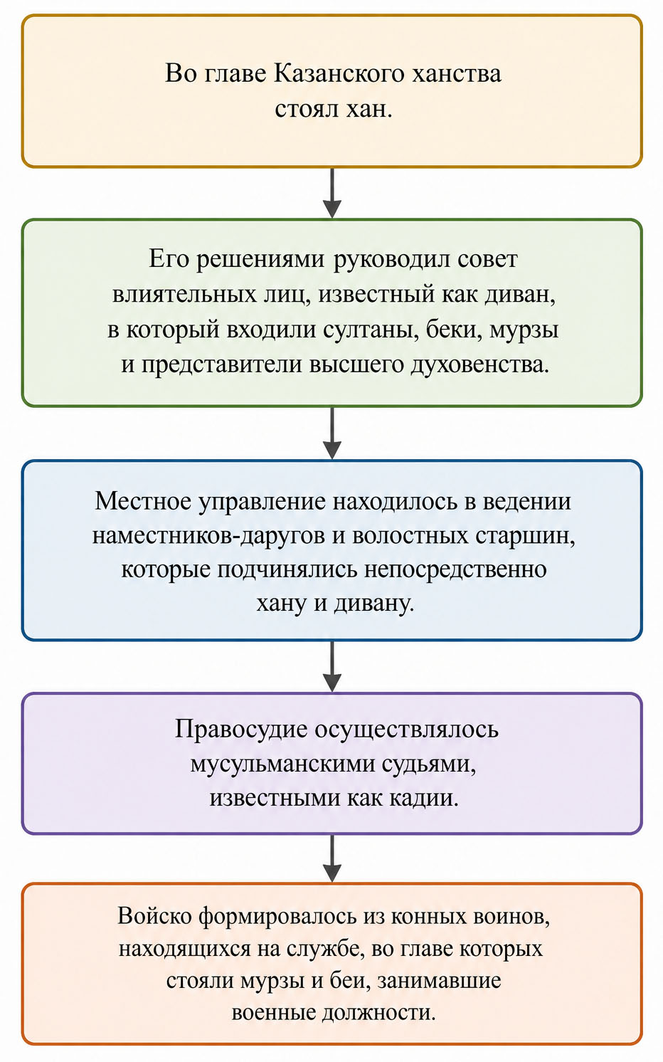 История 7 класс, учебник Мединский, Торкунов, страница 42, 2025 год.